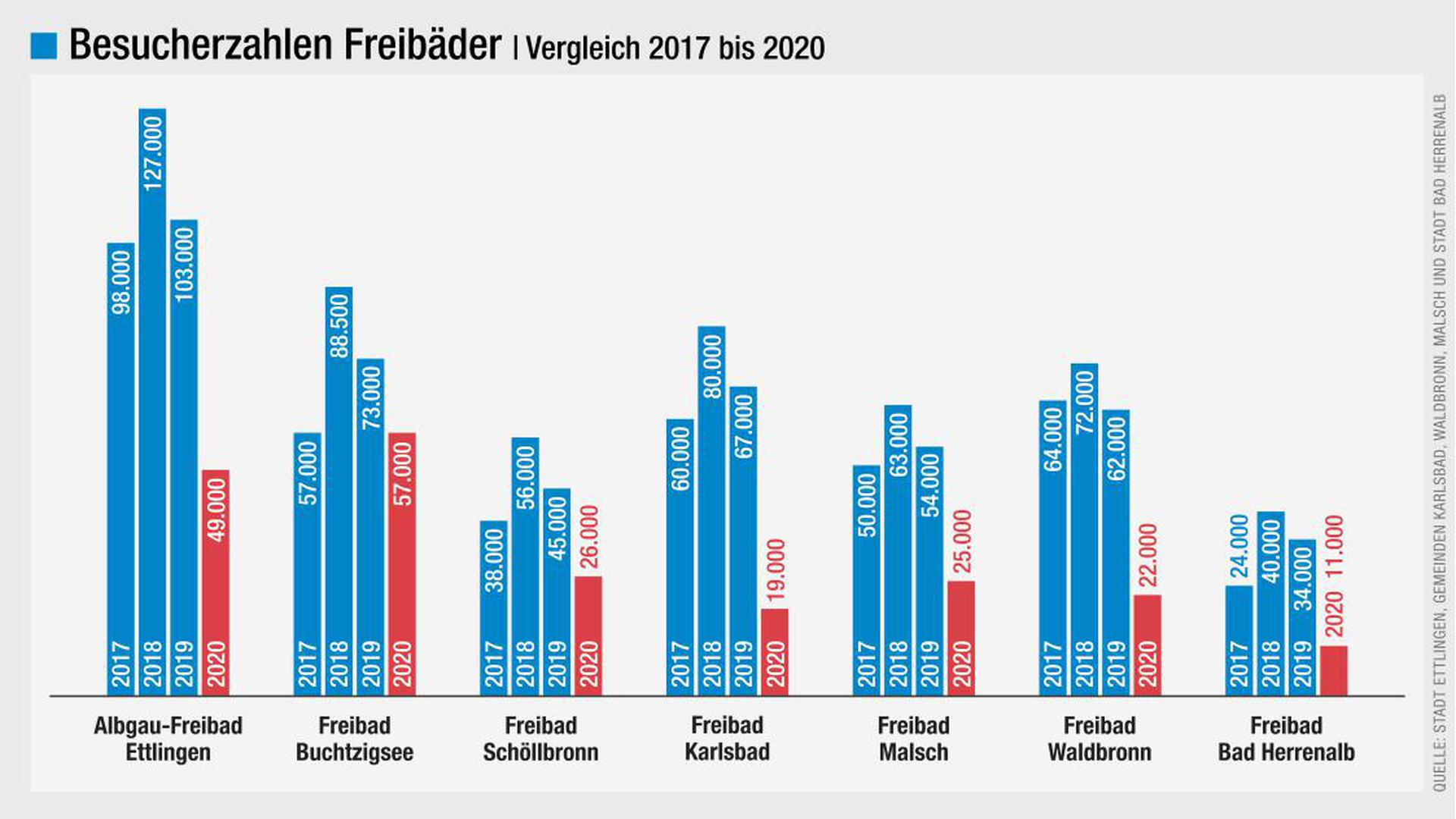 Besucherzahlen der Freibäder (Vergleich 2017 bis 2020)