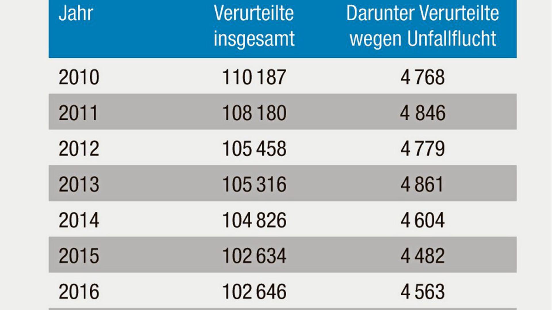 Strafverfolgungsstatistik: Verurteilungen in Baden-Württemberg insgesamt und Verurteilungen wegen unerlaubtem Entfernen vom Unfallort (§ 142 StGB) für die Jahre 2010 bis 2017.