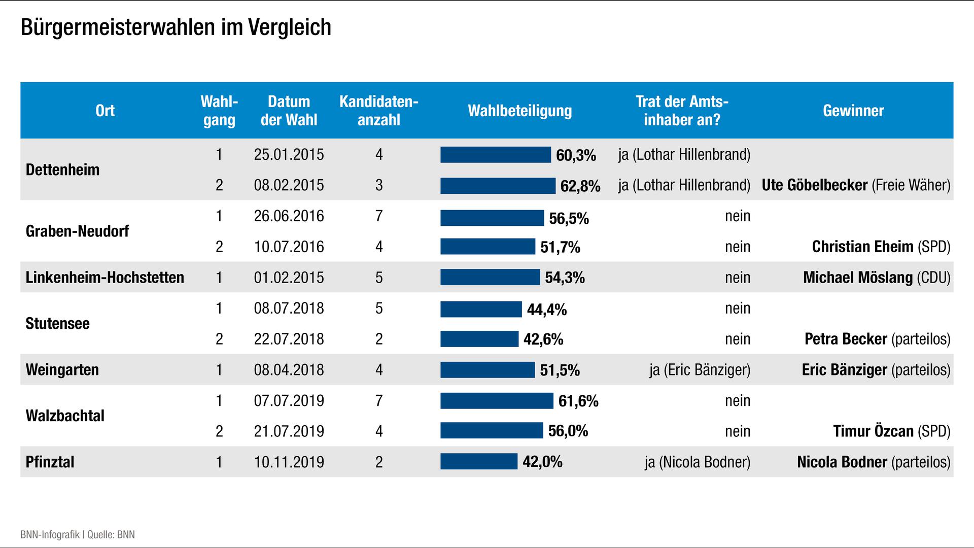 Zur Bürgermeisterwahl in Eggenstein-Leopoldshafen vergleichen die BNN die Wahlen in den umliegenden Gemeinden