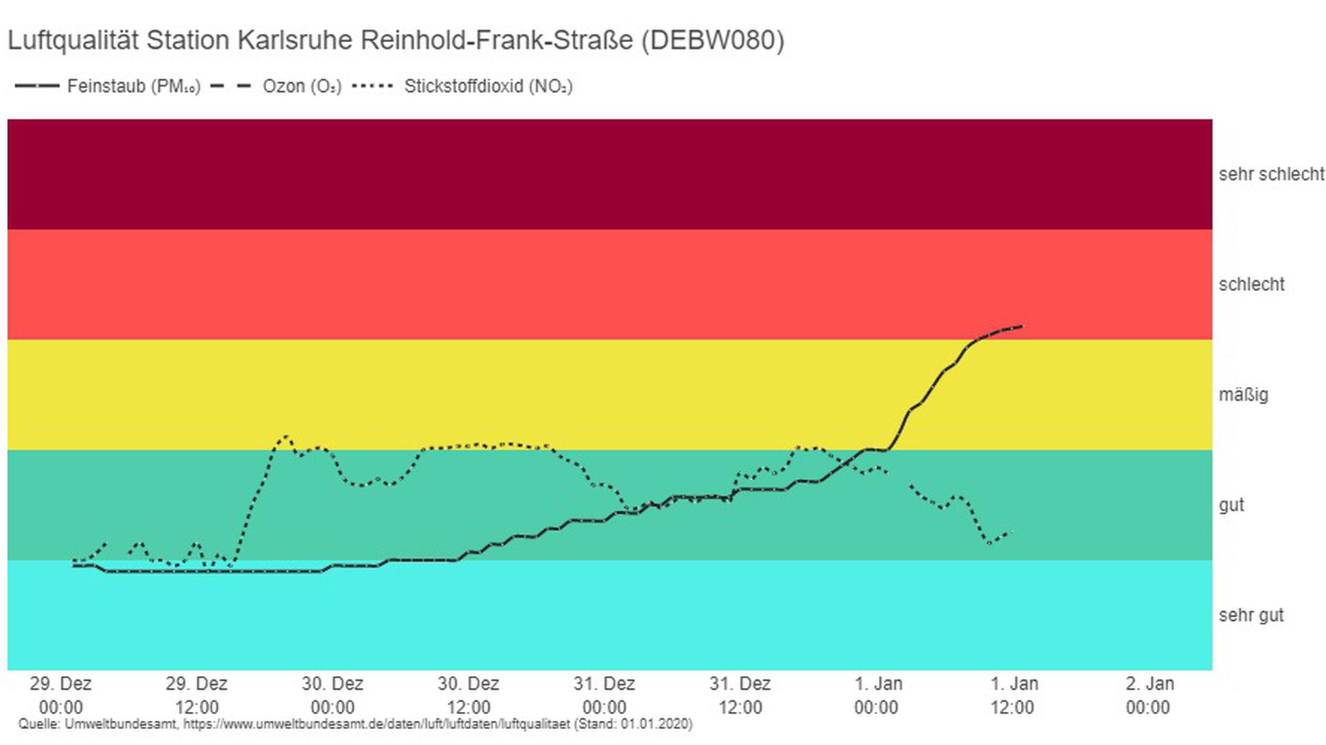 Die Grafik zeigt, wie sich die Luftqualität in Karlsruhe vom 29. Dezember bis zum 1. Januar verschlechtert hat.