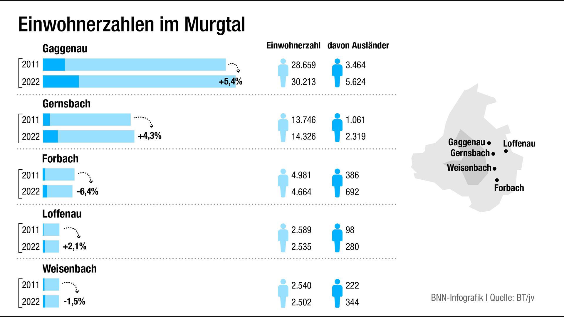 Einwohnerzahlen im Murgtal