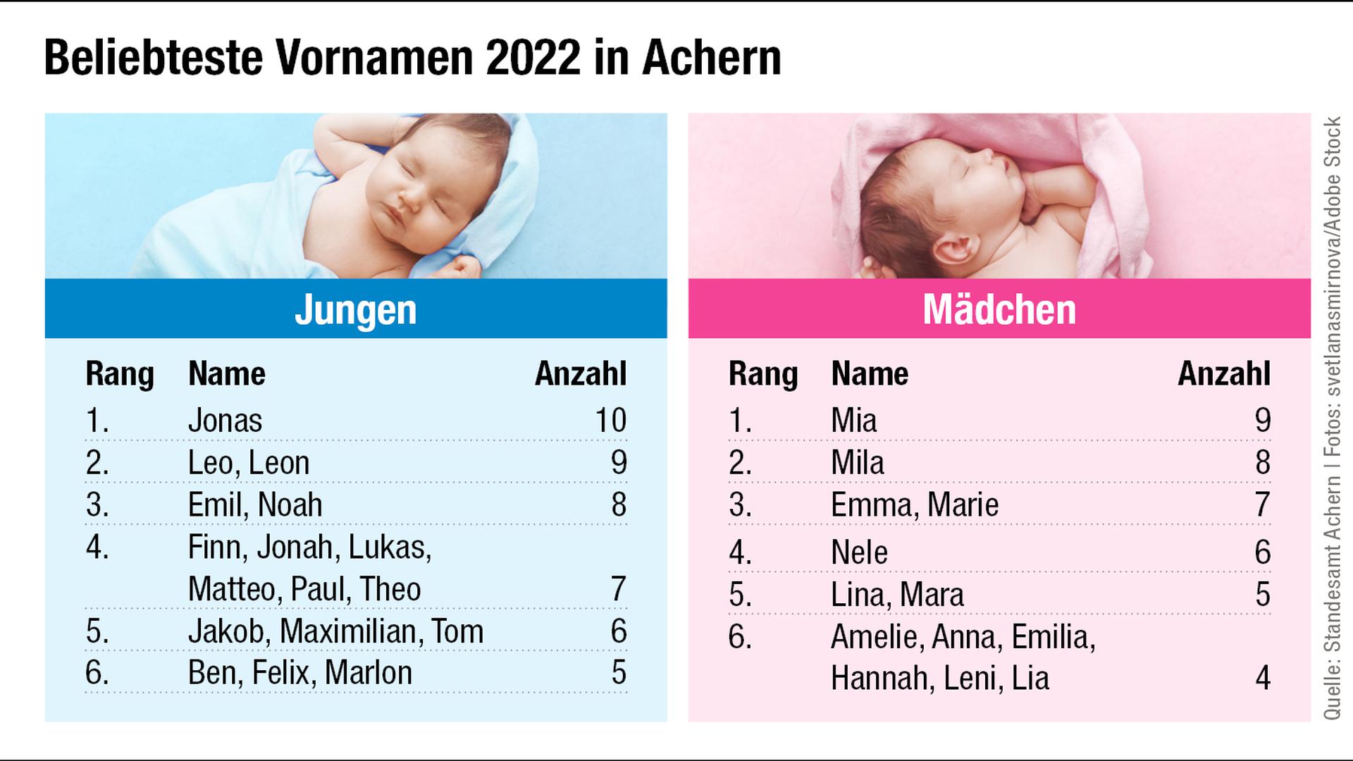 Das waren die beliebtesten Vornamen der Acherner Kinder im vergangenen Jahr