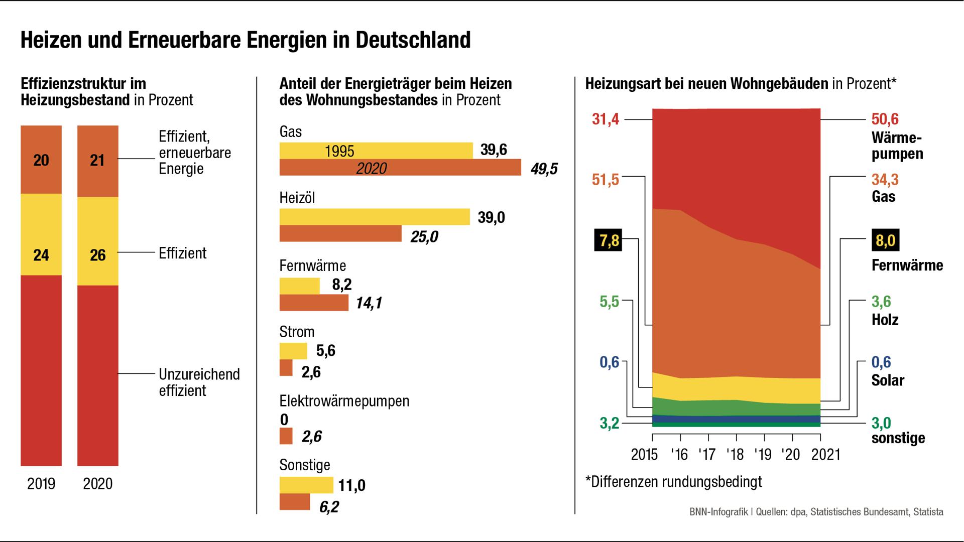 Heizen und Erneuerbare Energien in Deutschland