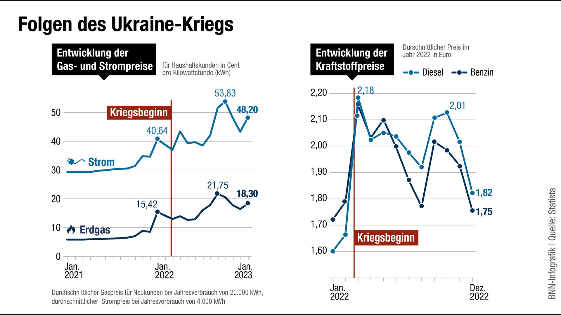 Folgen des Ukraine-Kriegs